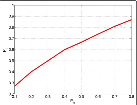 Figure 2 All values of (Pfa, Pd) such that �(Pfa, Pd) = 1