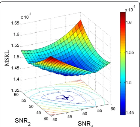 Figure 5, the SNR of the first source, andoptimal distribution of the SNR (which corresponds to the lowest = SNRMSLR) corresponds to MSRL versus SNR1SNR2, the SNR of the second source