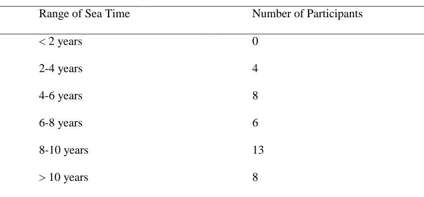 Table 3 Interviewees’ gender, sea time, and service time 