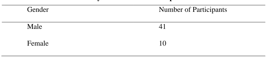 Table 4 Gender of Survey and Interview Participants 