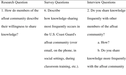 Table 7 Research Questions with Supporting Interview and Survey Questions 