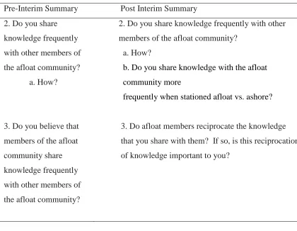 Table 8 Interview Questions Pre and Post Interim Summary 