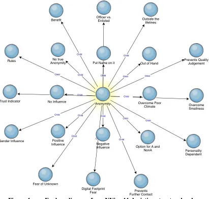 Figure 4. Explore diagram from NVivo 11 depicting structural codes supporting anonymity