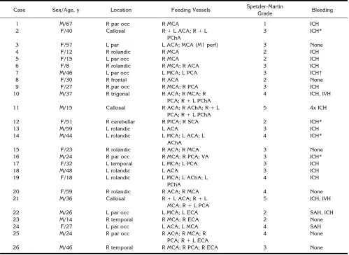 TABLE 1: Clinical and neuroradiologic presentation of 26 patients with arteriovenous malformations