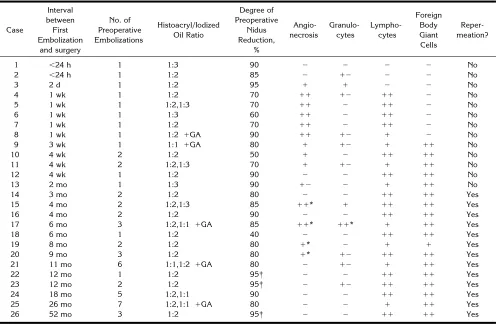 TABLE 2: Embolization-related tissue lesions and recanalization of cast