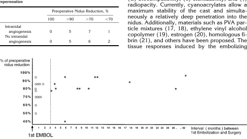 TABLE 4: Influence of preoperative nidus reduction on angiogenicrepermeation