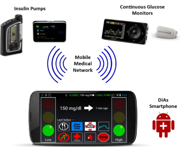 Figure 1. Artificial Pancreas as a Mobile Medical Network. 