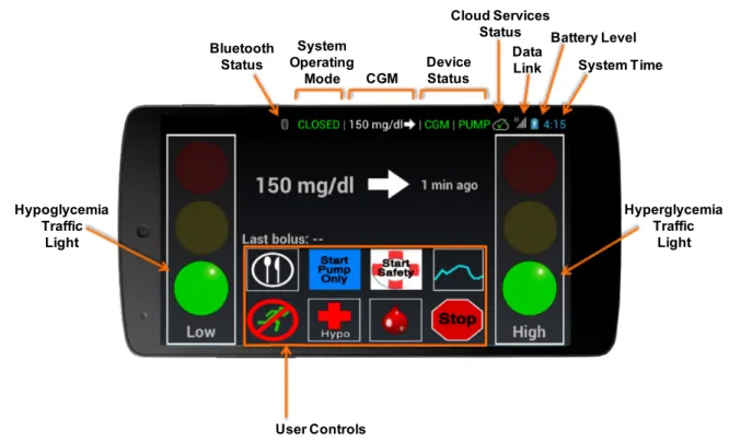 Figure  2  shows the Home Screen of the DiAs Smartphone, from which phone, text messaging and  most other smartphone features have been removed