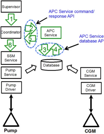 Figure 4. APC Service APIs. 