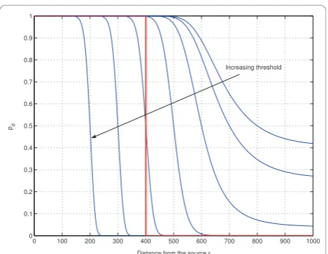 Figure 2 Graphical representation (not drawn to scale) of thearea becomes the intersection of the two larger circles (indicatedcoverage area of two sensor nodes separated by a distance dwhen using the ED with different fusion rules