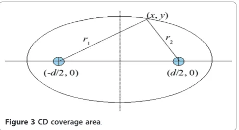 Figure 3 CD coverage area.