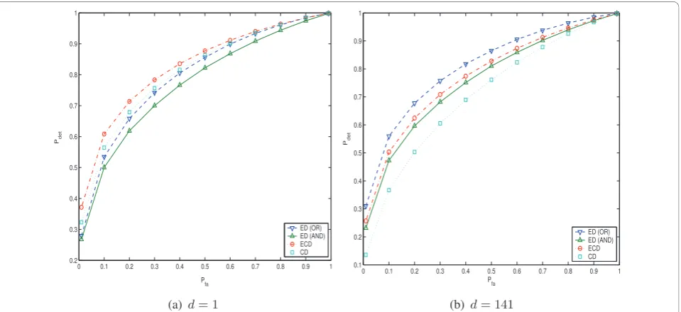 Figure 5 Probability of detection vs. probability of false alarms for different detectors given the two sensor nodes are separated bydistance d.