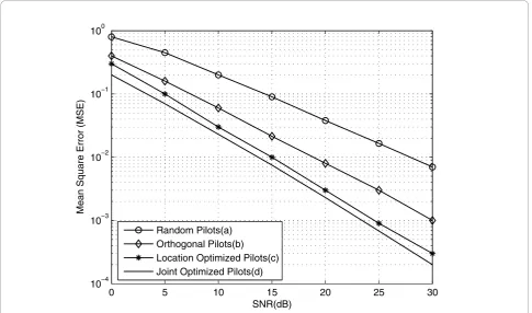 Figure 4 The placement of optimized pilot tones for (a) 128 subcarrier and 2 transmit antennas and (b) 64 subcarrier and 2 transmitantennas.