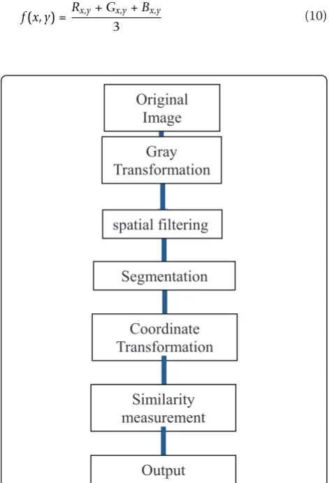 Figure 1 Image identification process.