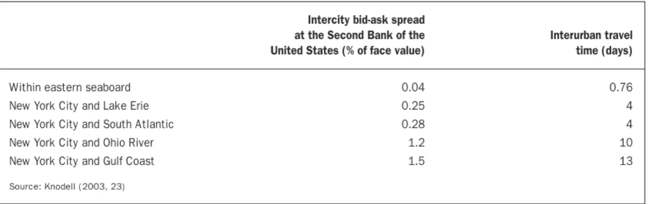 Table 2 gives some domestic exchange rates offered by the Second Bank of the United States in 1830