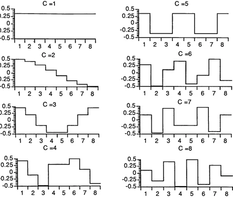 Figure 5: DCT basis functions; N= 8; C= Coefficient order<8>