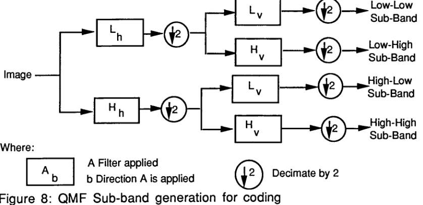 Figure 8: QMF Sub-band generation for coding