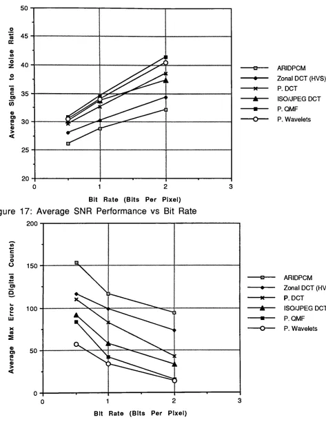 Figure 17: Average SNR Performance vs Bit Rate