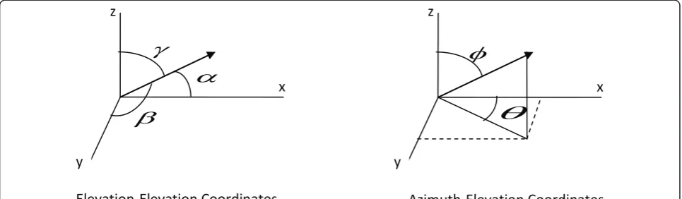 Figure 1 Coordinate axes.