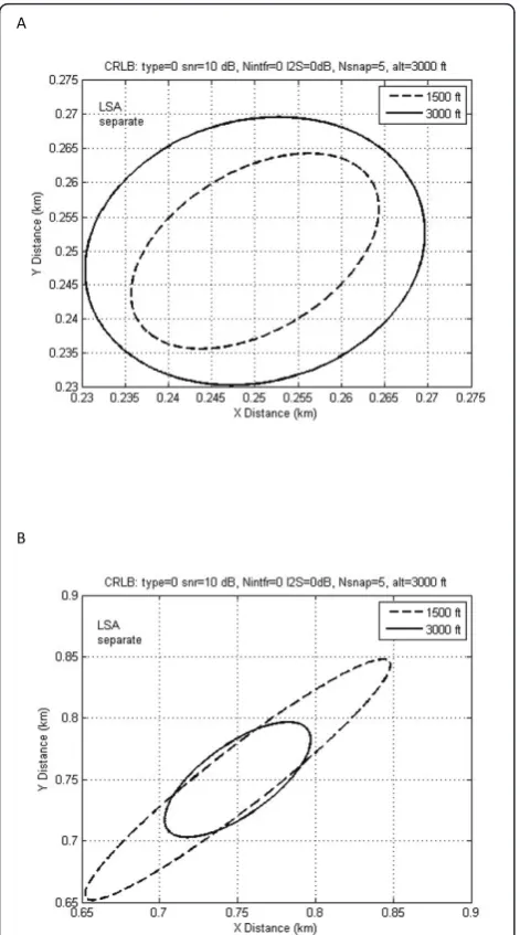Figure 4 Separate and joint processing. (a) No interference:separate vs. joint, (b) One interferer: separate vs