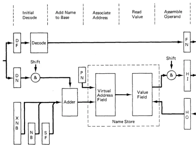 Figure 4.5 The Basic Components of the Primary Operand Unit 