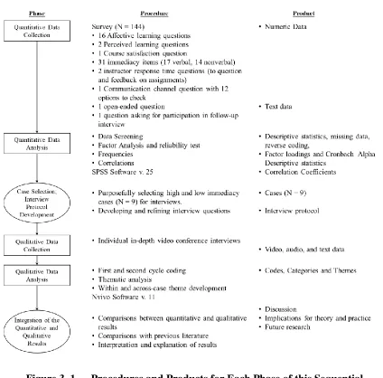 Figure 3. 1 Procedures and Products for Each Phase of this Sequential Explanatory Mixed Methods Study 