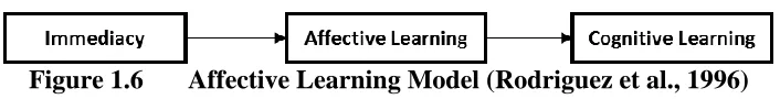 Figure 1.6 Affective Learning Model (Rodriguez et al., 1996) 