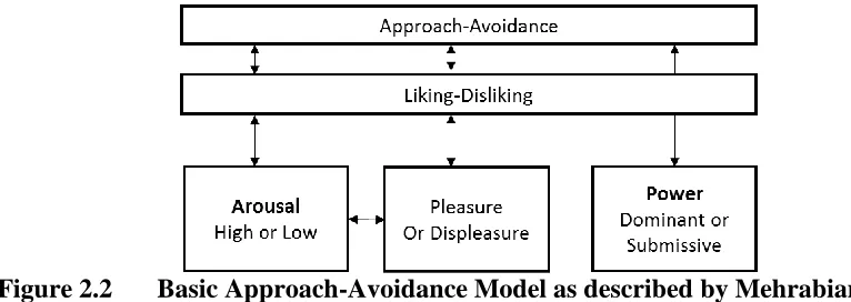 Figure 2.2  Basic Approach-Avoidance Model as described by Mehrabian (1981) 