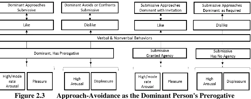 Figure 2.3 Approach-Avoidance as the Dominant Person's Prerogative 