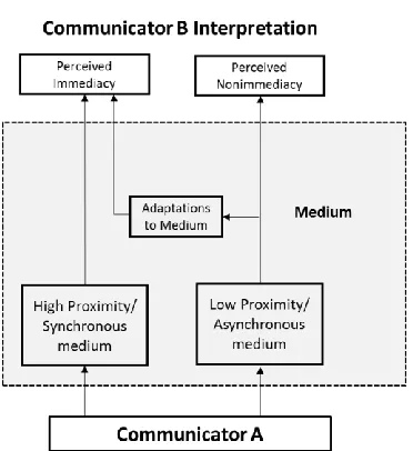 Figure 2.6  Communication Adaptations for Low Proximity Medium to Signify Immediacy 