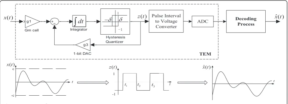 Figure 1 Time-encoding system.