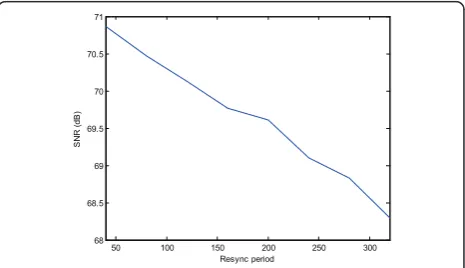 Figure 2 The reconstruction error versus the resynchronizationperiod. The resynchronization period is the number of timeintervals Tk between resynchronization
