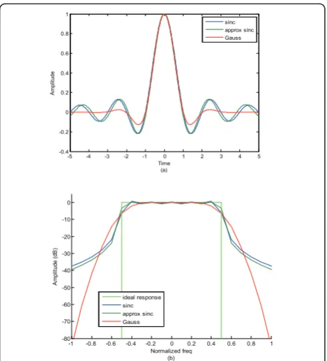 Figure 3 Effect of amplifier nonlinearity. Red line is calculatedfrom the reconstruction SNDR of a traditional ADC; black line isfrom the reconstruction SNDR of the TEM system.