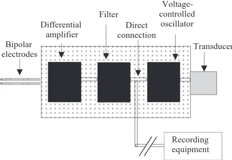 Fig. 1. Schematic diagram of the EMG tag components illustratingthe bipolar electrodes (the insulation is removed 1mm from the end),the differential ampliﬁer, the ﬁlter, the voltage-controlled oscillatorand the ceramic transducer