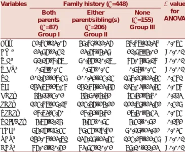 Table 1: Descriptive statistics of the study population Variables Family history (n=448) P value 
