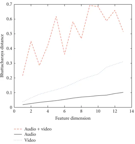 Table 6: Reliability of the unimodal information as computed fromtheir feature vectors on the two multi-modal data sets.