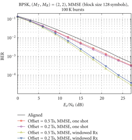 Figure 10: Oﬀset MIMO with MMSE Rx compared OSIC VBLAST,(MT,MR) = (2,2), modulation = QPSK.