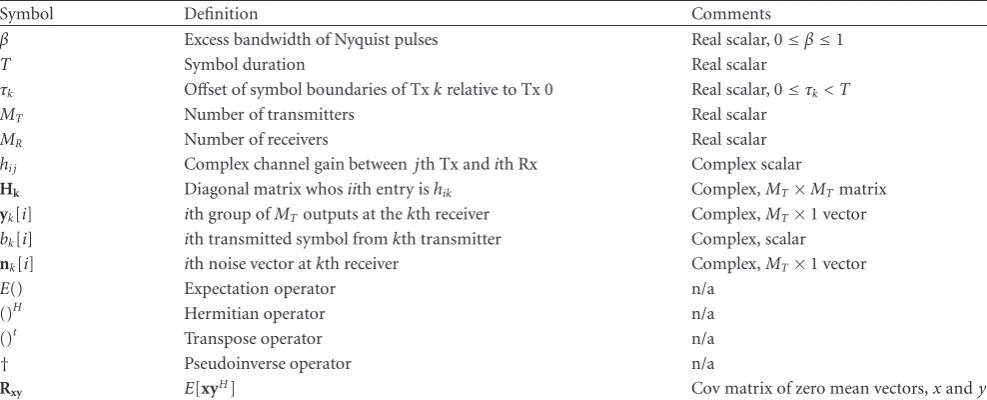 Figure 2: Interference power for various excess bandwidths andoﬀsets. Note: no gain at 0 excess BW.