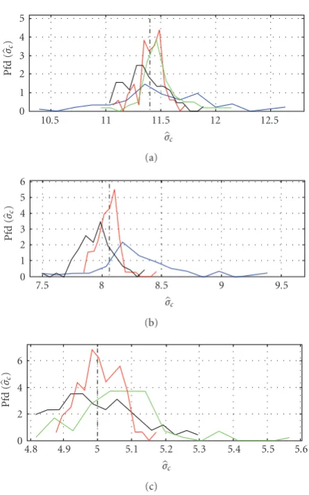 Figure 9: Empirical pdfs of STD estimatesTID2008 database by (1) NI+fBm (in black color); (2) NI+DCT (inred color); (3) BM3D (in green color); (4) SBIQ (in blue color);noise variances are equal to �σc obtained for the whole σ2n0 = 130 (a), σ2n0 = 65 (b), a