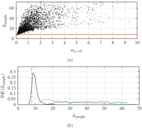 Figure 2: Dependence of noise STD estimates on relative CRLBthree cases:σσ2σn·rel for the image 14 from the TID2008 database