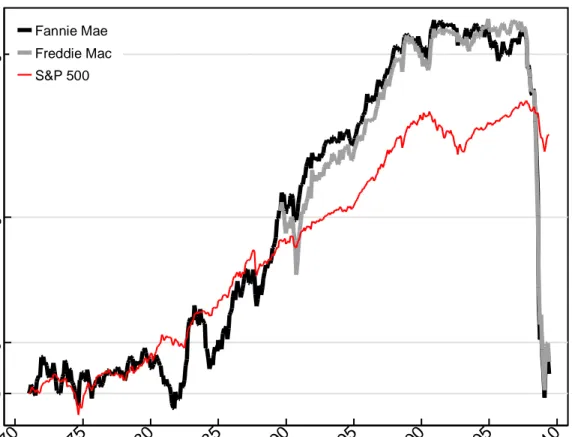 Figure 2. Cumulative Total Equity Returns of Fannie Mae and Freddie Mac Relative to S&amp;P 500 