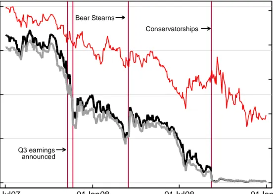 Figure 4: Fannie Mae and Freddie Mac stock prices, July 2007 - December 2008 