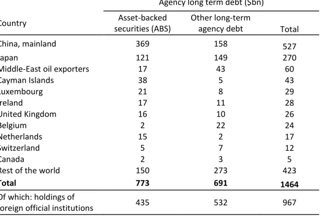 Table 5b reports a breakdown of foreign ownership of long-term government sponsored  enterprise securities, broken down into agency asset backed securities (which primarily consist  of agency MBS) and other securities (which primarily consist of debt issue