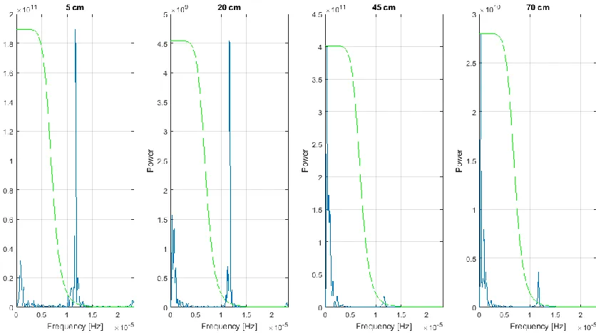 Figure 6. Periodogram of matric potential subset with low-pass filter. All data left of the filter cutoff were conserved