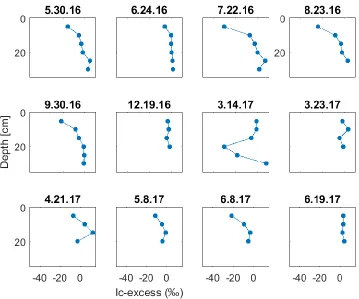 Figure 17.  Lc-excess values for riparian soil water in summer 2016 (top row), fall/winter 2016/2017 (middle row), and spring 2017 (bottom row)