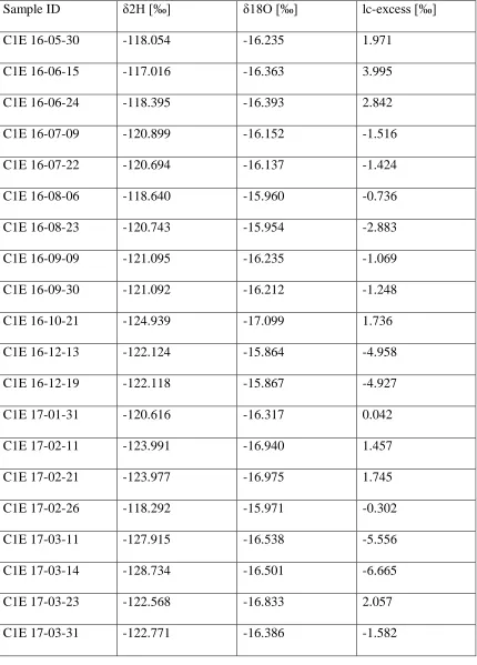 Table 6. samples. C1E = main branch of Con 1 stream, C1S = groundwater spring near Con 