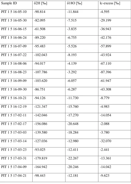 Table 7. hillslope site, Pit 2 = riparian site. 