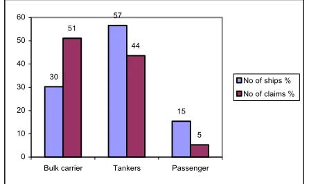 Figure 4- Percentage of claims vis-à-vis tonnage of SCI ships 