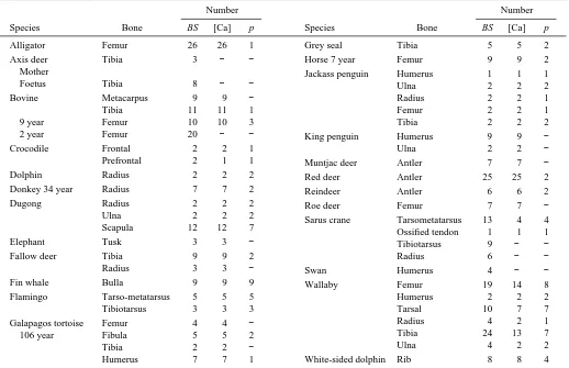 Table 1. The provenance and numbers of the specimens used in the bending tests