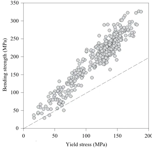 Fig. 6. Bending strength versus yield stress for all specimens.Subgroup A is not shown in this diagram